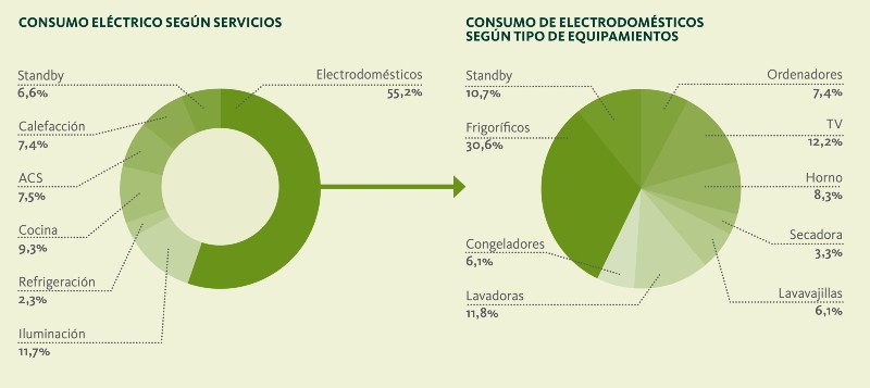 Consumo electrico servicios y equipamientos infograma