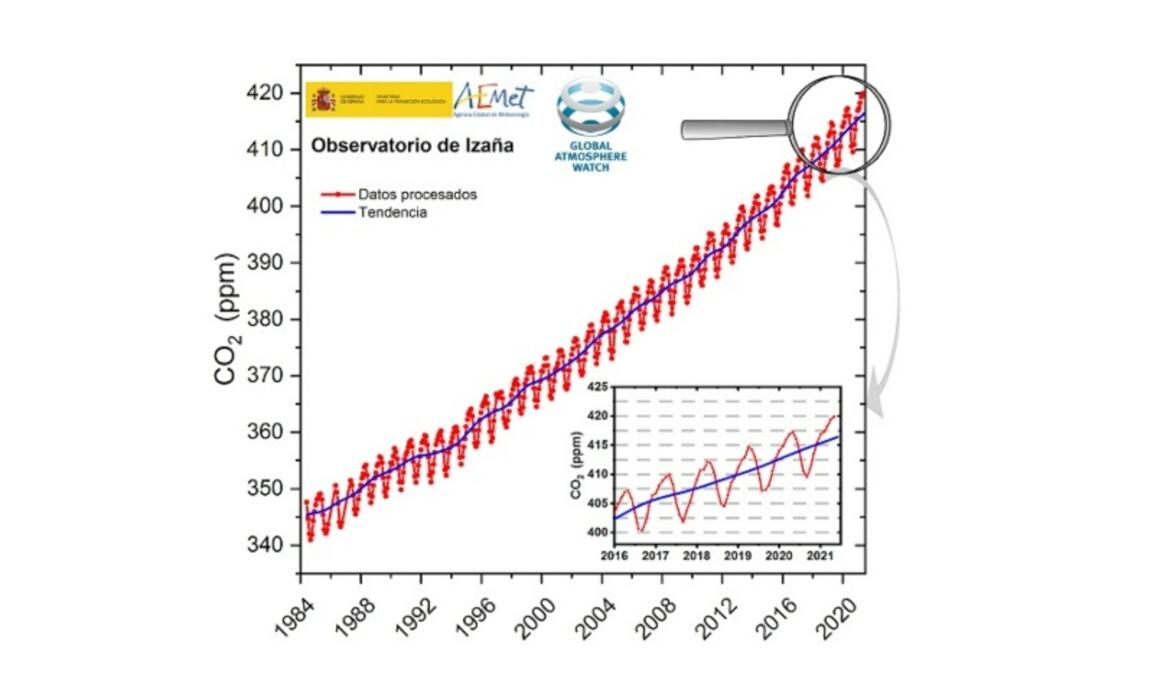 Los niveles de concentración de CO2 cambio climático